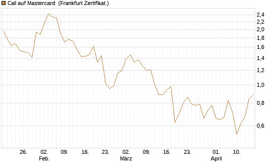 Call auf Mastercard [Vontobel] Chart