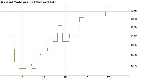 Call auf Mastercard [Vontobel] Chart