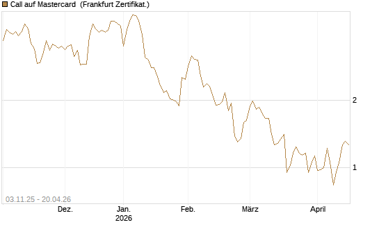 Call auf Mastercard [Vontobel] Chart