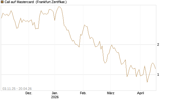 Call auf Mastercard [Vontobel] Chart