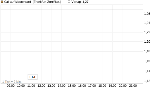 Call auf Mastercard [Vontobel] Chart