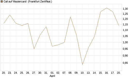 Call auf Mastercard [Vontobel] Chart