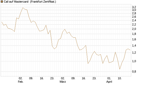 Call auf Mastercard [Vontobel] Chart