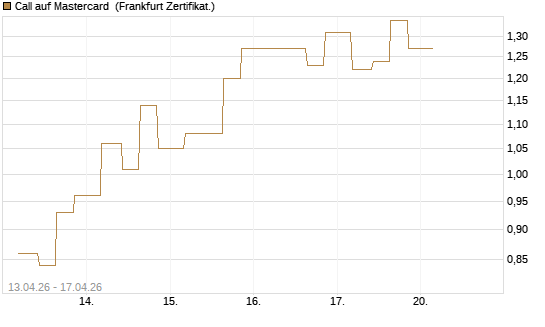 Call auf Mastercard [Vontobel] Chart