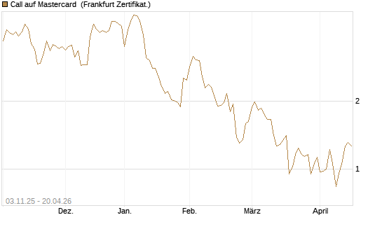 Call auf Mastercard [Vontobel] Chart