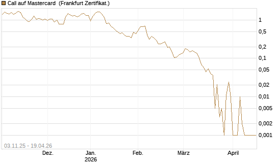 Call auf Mastercard [Vontobel] Chart