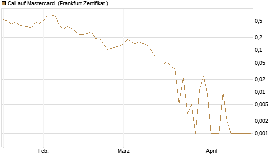 Call auf Mastercard [Vontobel] Chart