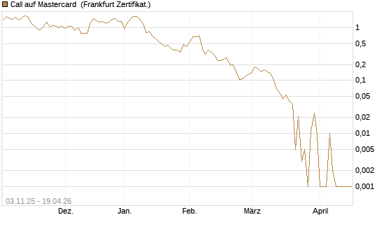 Call auf Mastercard [Vontobel] Chart
