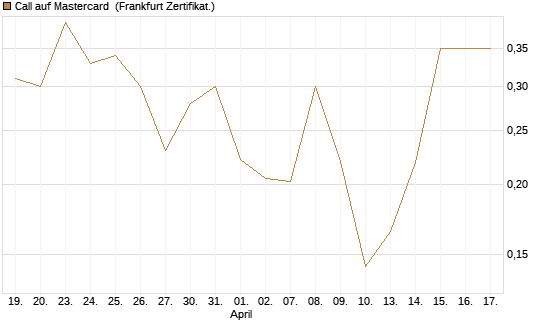Call auf Mastercard [Vontobel] Chart
