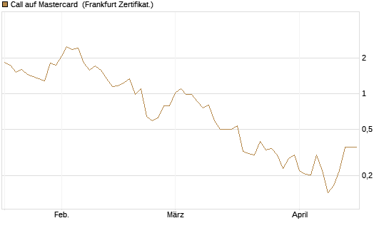 Call auf Mastercard [Vontobel] Chart