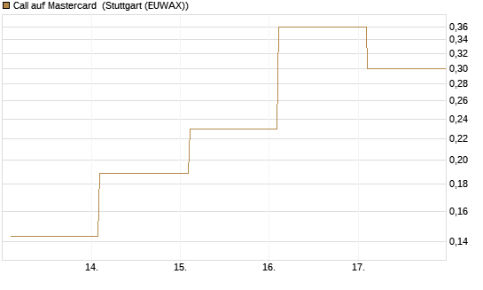 Call auf Mastercard [Vontobel] Chart
