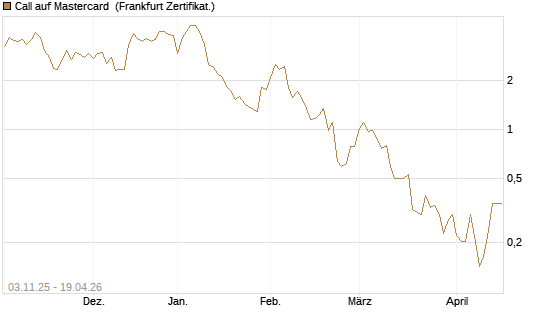 Call auf Mastercard [Vontobel] Chart