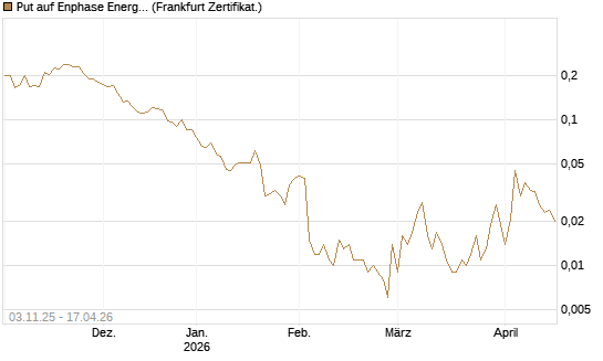 Put auf Enphase Energy [Vontobel] Chart