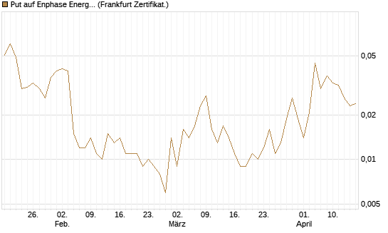 Put auf Enphase Energy [Vontobel] Chart