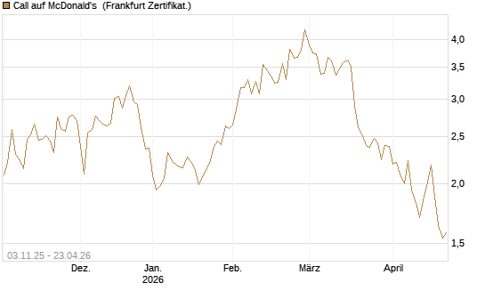 Call auf McDonald's [Vontobel] Chart