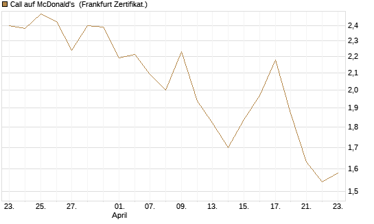Call auf McDonald's [Vontobel] Chart