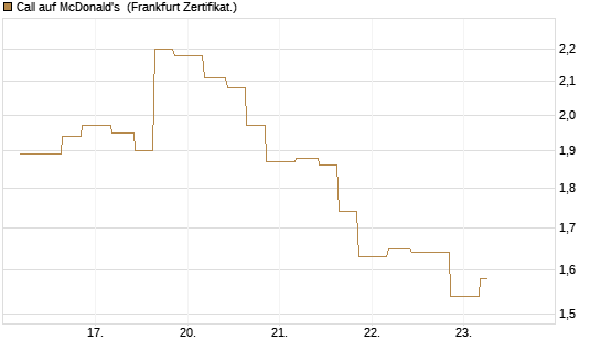 Call auf McDonald's [Vontobel] Chart