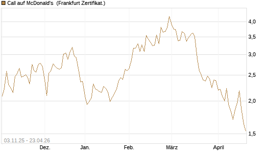 Call auf McDonald's [Vontobel] Chart