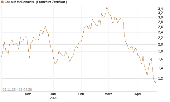 Call auf McDonald's [Vontobel] Chart