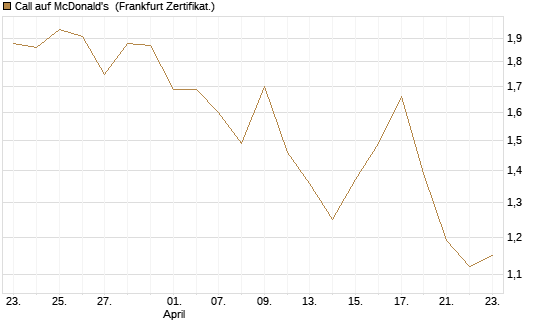 Call auf McDonald's [Vontobel] Chart