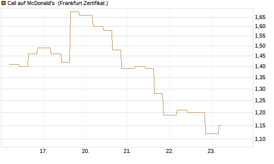 Call auf McDonald's [Vontobel] Chart