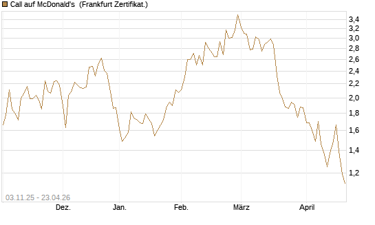 Call auf McDonald's [Vontobel] Chart
