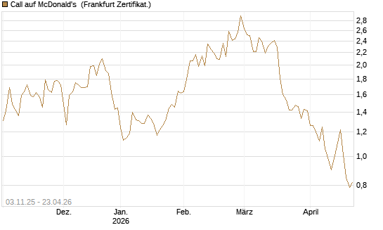Call auf McDonald's [Vontobel] Chart