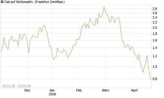 Call auf McDonald's [Vontobel] Chart