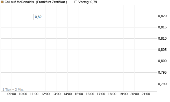 Call auf McDonald's [Vontobel] Chart