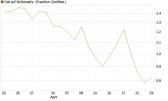 Call auf McDonald's [Vontobel] Chart