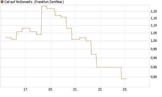 Call auf McDonald's [Vontobel] Chart