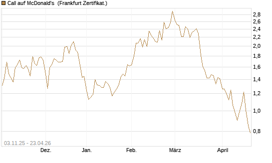 Call auf McDonald's [Vontobel] Chart
