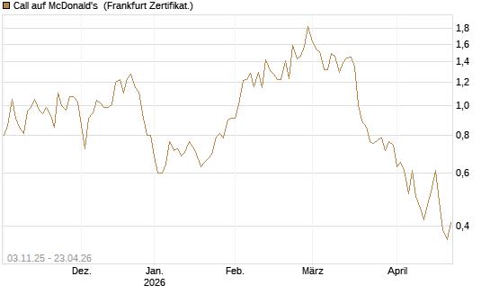 Call auf McDonald's [Vontobel] Chart
