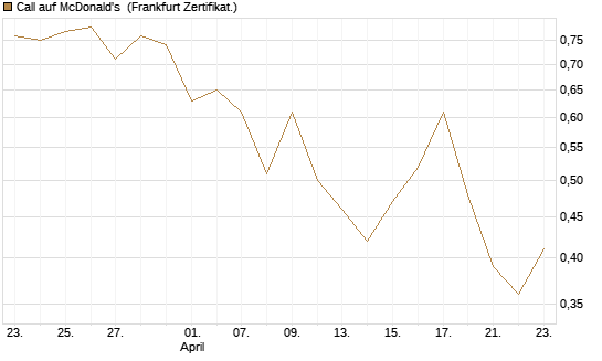 Call auf McDonald's [Vontobel] Chart