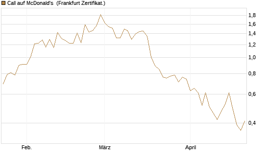 Call auf McDonald's [Vontobel] Chart
