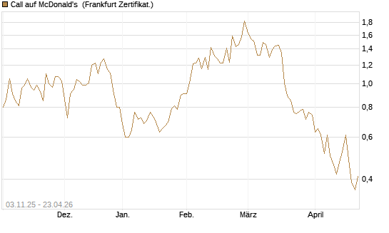Call auf McDonald's [Vontobel] Chart
