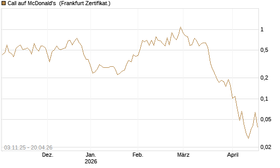 Call auf McDonald's [Vontobel] Chart
