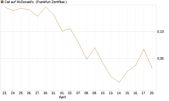 Call auf McDonald's [Vontobel] Chart