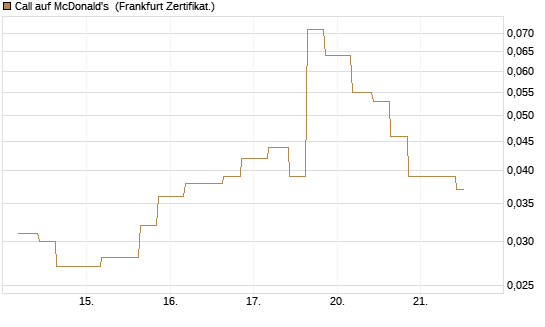 Call auf McDonald's [Vontobel] Chart