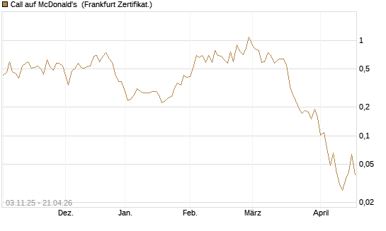 Call auf McDonald's [Vontobel] Chart