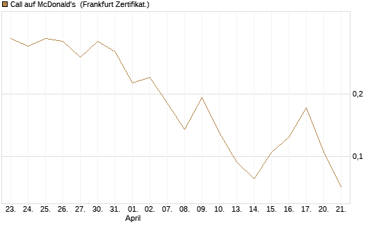 Call auf McDonald's [Vontobel] Chart