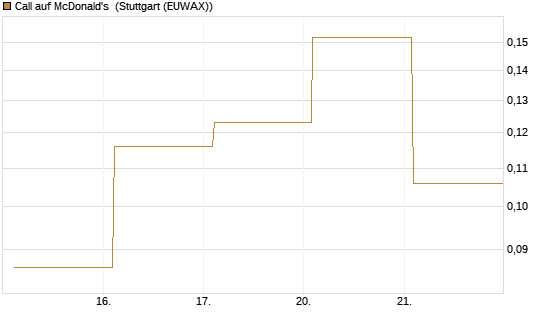 Call auf McDonald's [Vontobel] Chart