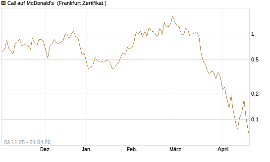 Call auf McDonald's [Vontobel] Chart