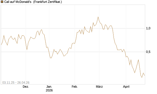 Call auf McDonald's [Vontobel] Chart