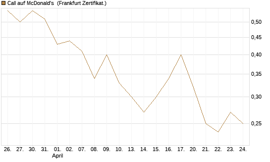 Call auf McDonald's [Vontobel] Chart