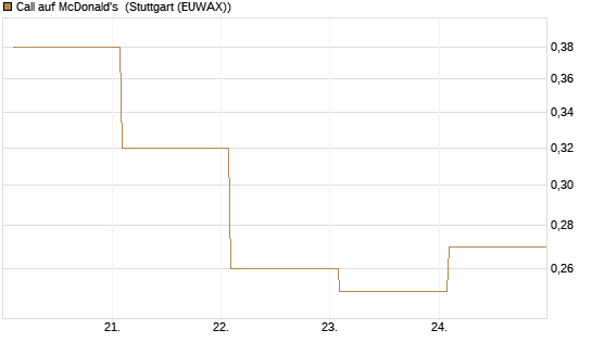 Call auf McDonald's [Vontobel] Chart