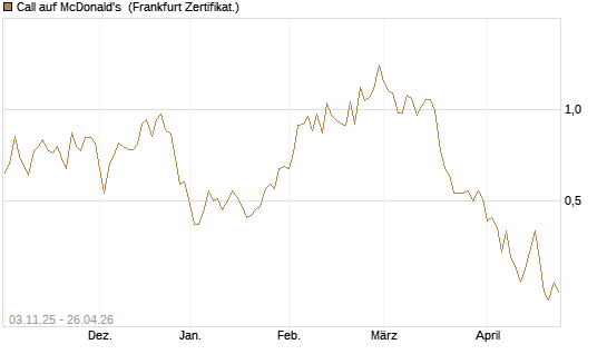 Call auf McDonald's [Vontobel] Chart