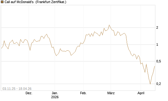 Call auf McDonald's [Vontobel] Chart