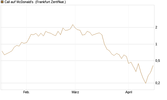 Call auf McDonald's [Vontobel] Chart