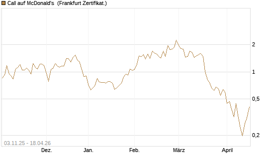 Call auf McDonald's [Vontobel] Chart